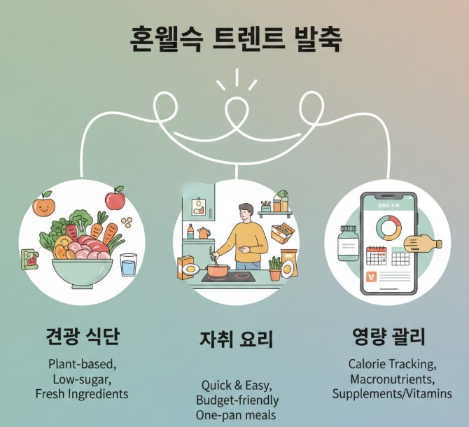 혼웰식 트렌드 분석 (건강식단, 자취요리, 영양관리)