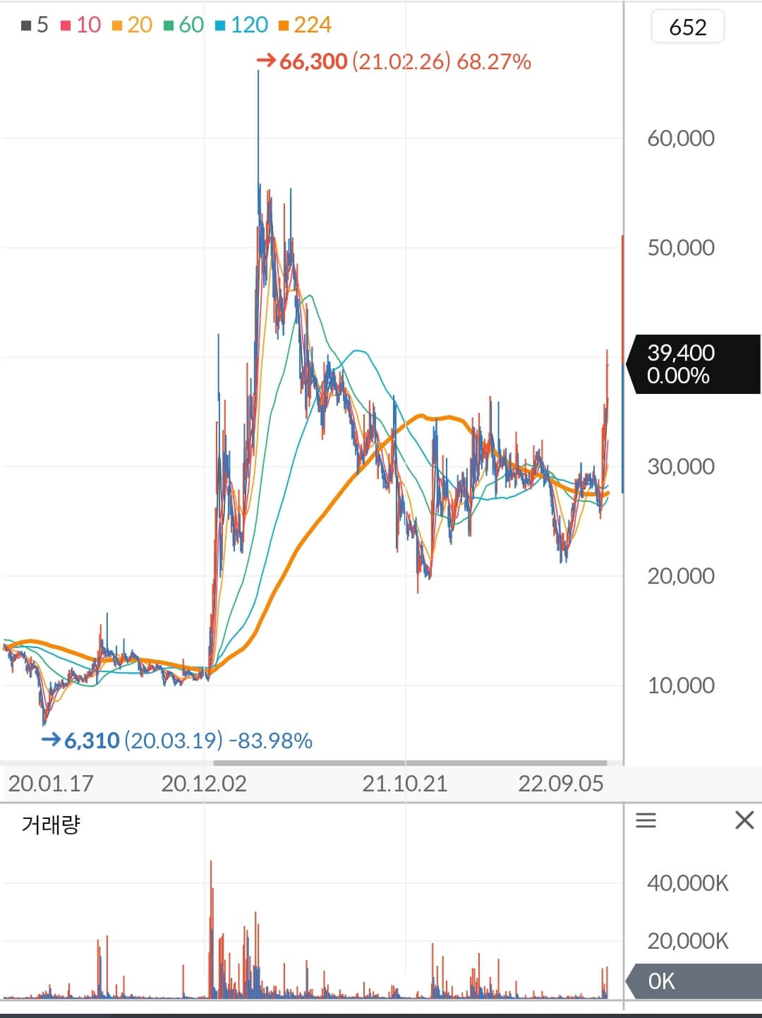 현대바이오 주가 차트