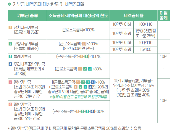 기부금세액공제 대상한도 및 세액공제율