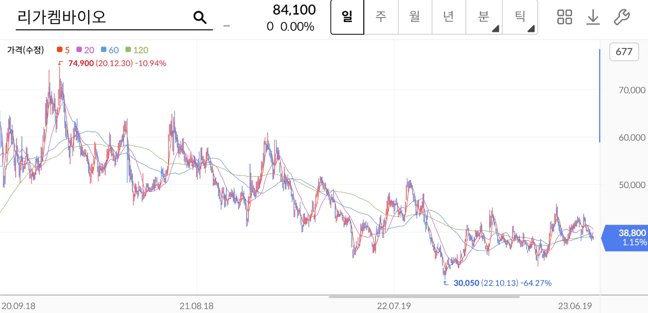 리가켐바이오 주가