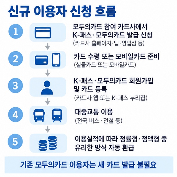 모두의카드 기후동행패스를 카드 발급 K패스 등록 서울 거주지 인증 순서로 신청하는 방법을 보여주는 이미지