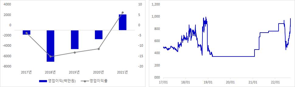 크로바하이텍 실적 및 주가 추이