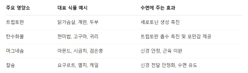 저녁 식사와 간식이 수면의 질에 미치는 영향