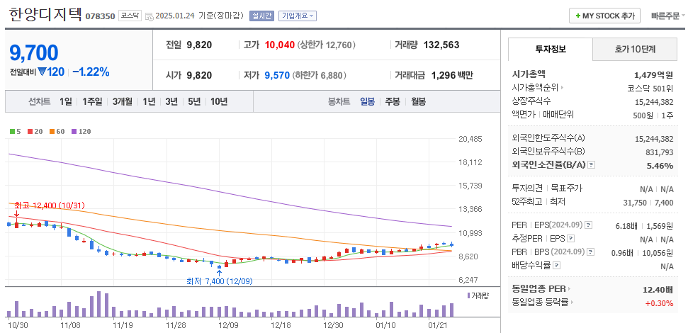 딥시크 관련주 한양디지텍 주가 차트
