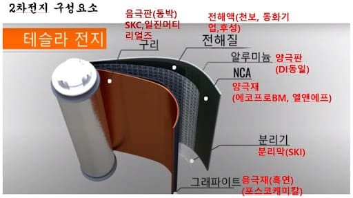테슬라 2차전지 관련주