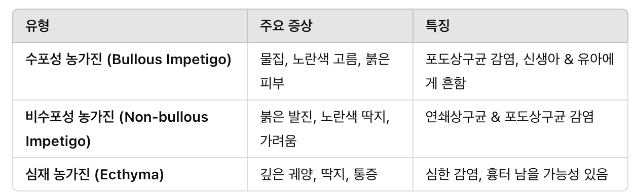 농가진의 유형 &amp; 증상