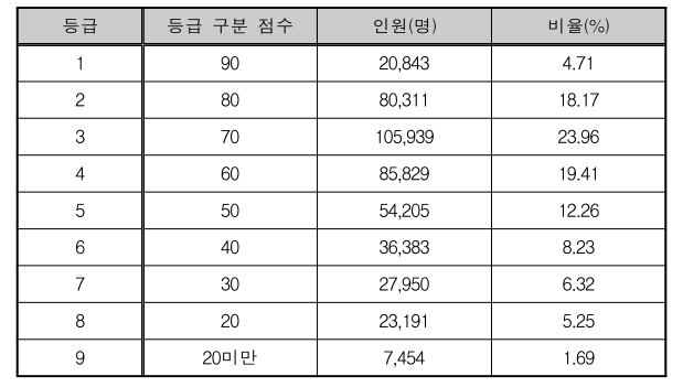 2024 수능 영어 영역 등급 구분