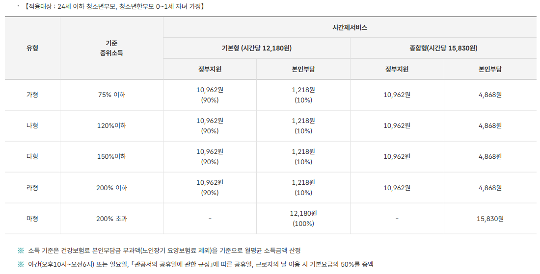 시간제서비스 소득유형별 정부지원금 및 본인부담금 - 24세 이하 청소년부모, 청소년한부모 0~1세 자녀 가정