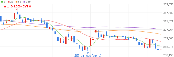 전구체-관련주-포스코퓨처엠-주가