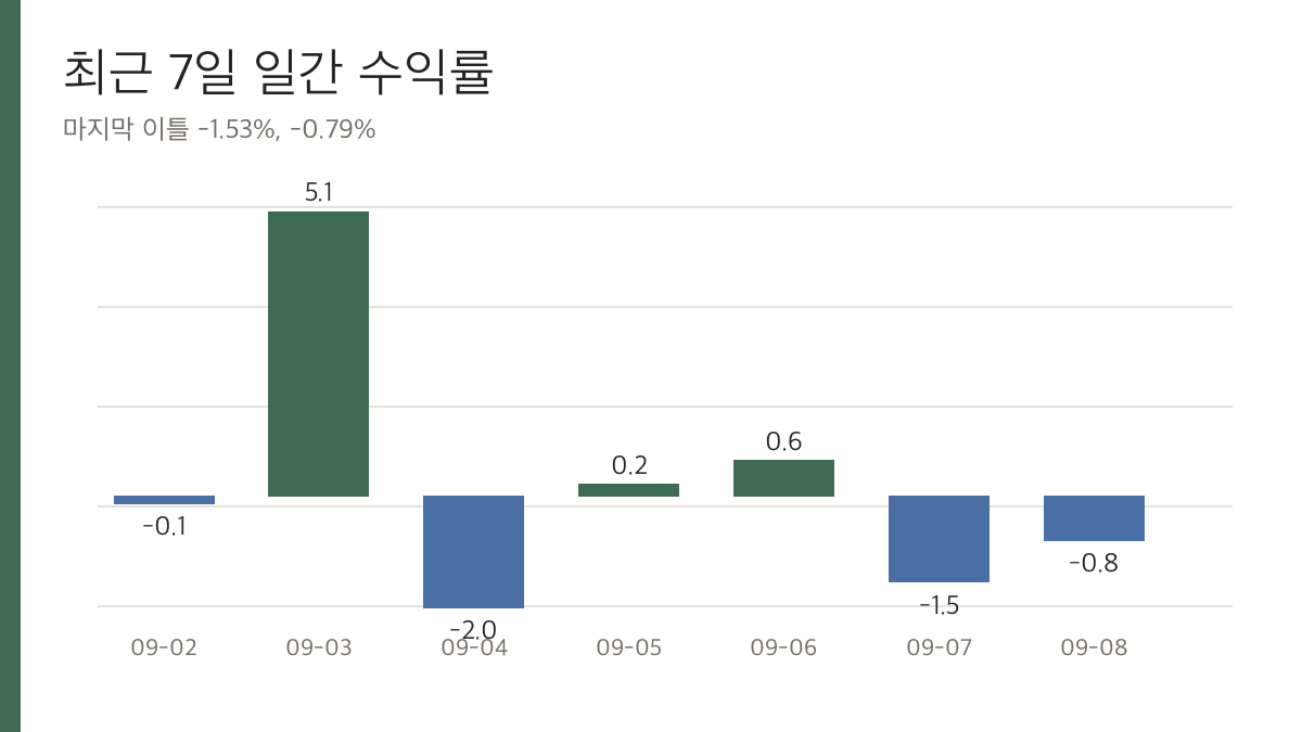 비트코인 최근 7일 일간 수익률