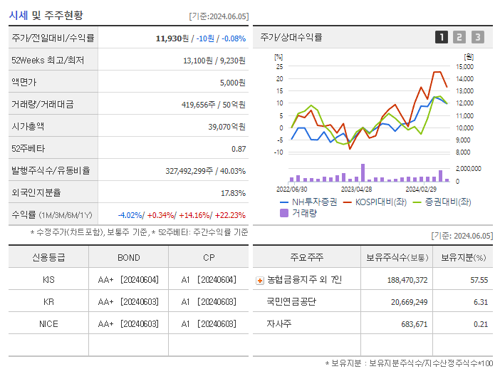 NH투자증권_기업개요