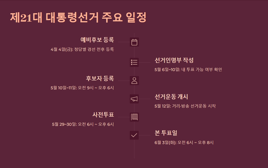 "제 21대 대통령선거 주요 일정"
대통령 선거 주요 일정을 설명한 이미지