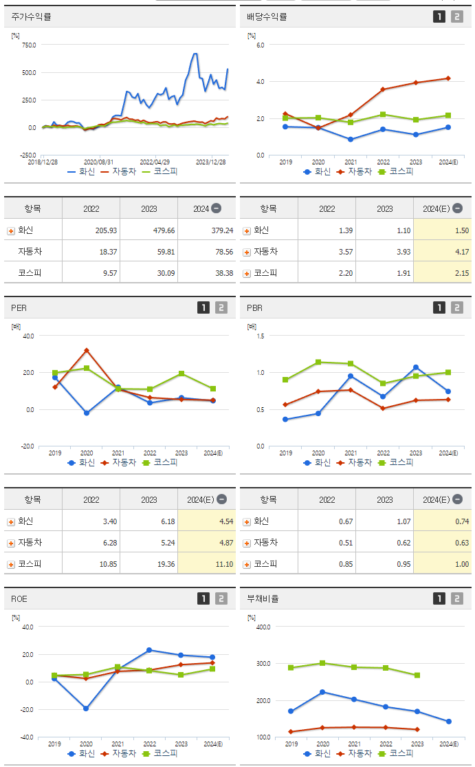 화신_섹터분석
