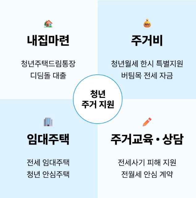 청년 안심 주택 프로그램