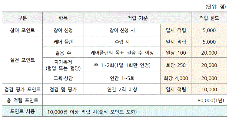 건강생활실천지원금 신청방법 자격 혜택 사용처