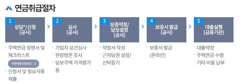 주택연금-가입조건-신청방법-예상수령액조회