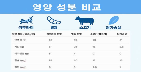 곤충 식품과 기존 단백질 식단의 영양 성분 비교