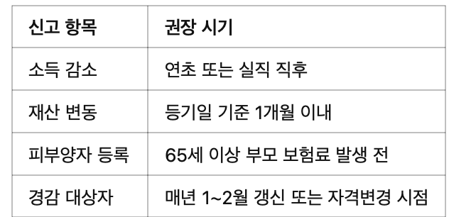 ✅ TIP. 신고는 타이밍이 생명입니다