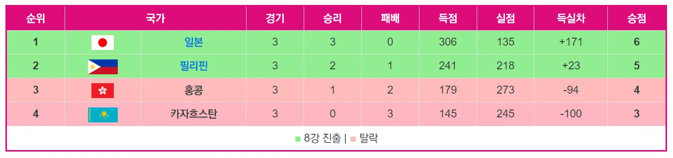 항저우-아시안게임-여자농구-B조-예선결과