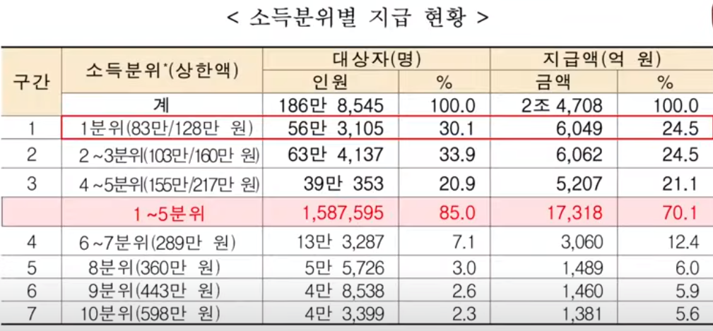 소득분위별 지급 현황