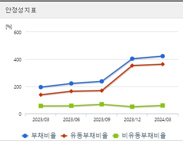삼부토건 분기 주가 안정성