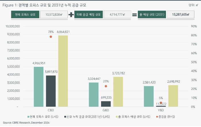 CBRE 부동산시장전망, 서울 오피스, 상업용부동산