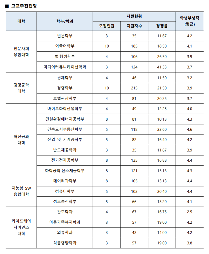 고교추천전형 입시결과