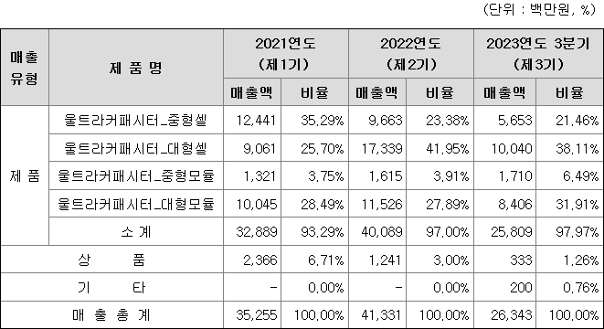 LS머트리얼즈 주요 제품별 매출 현황