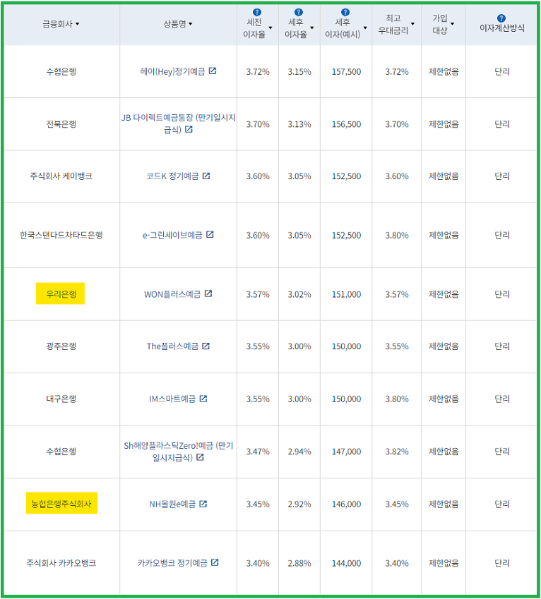 시중은행 정기예금 금리비교_6개월