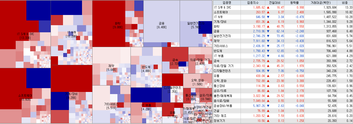 8.7 전일 코스닥 업종현황