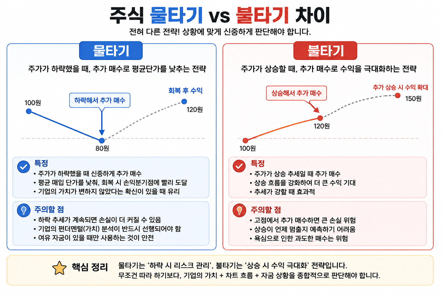 주식 물타기 불타기 차이 관련 이미지