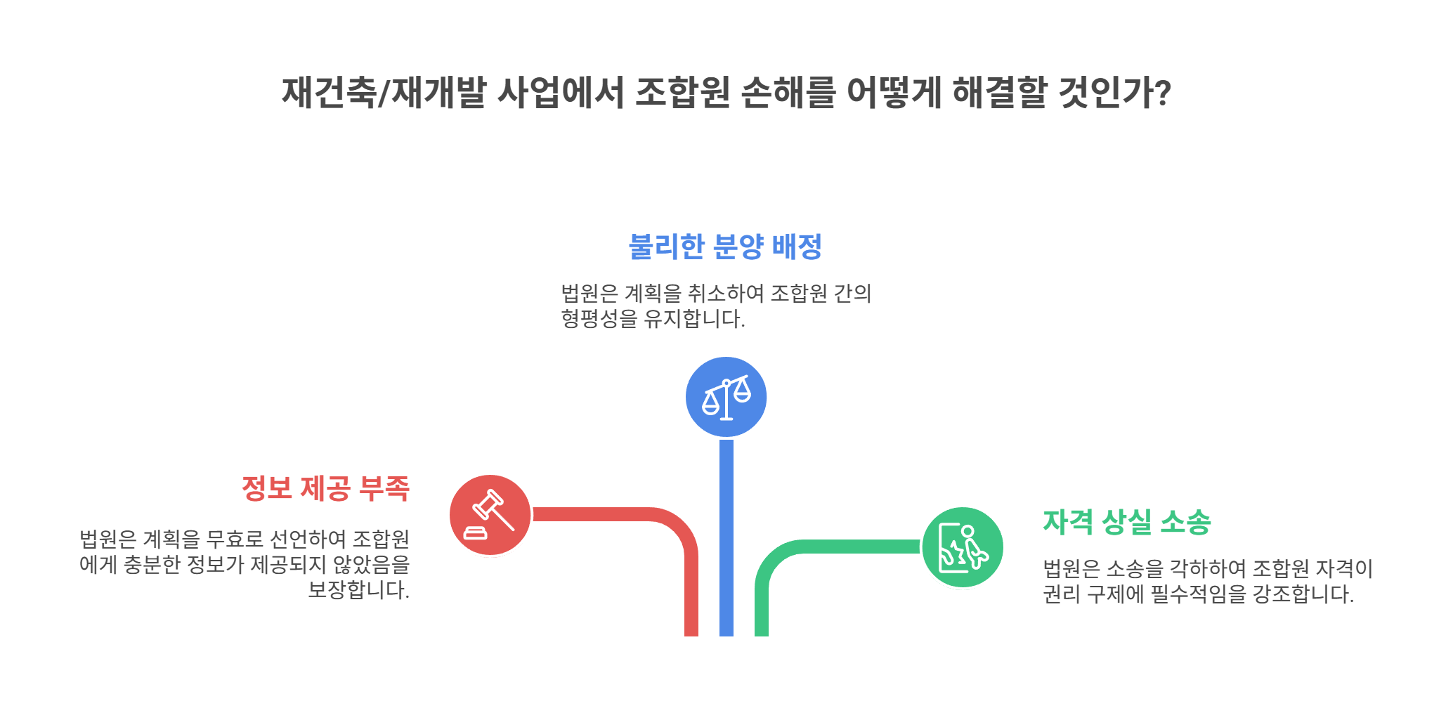 실제 판례로 본 조합원 손해 사례