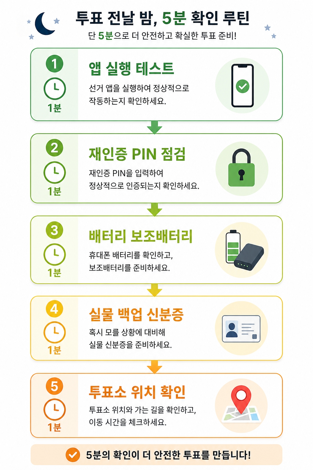 투표 전날 밤 5분 검증 루틴 5단계 플로우차트 앱 실행 재인증 배터리 실물 백업 위치 확인