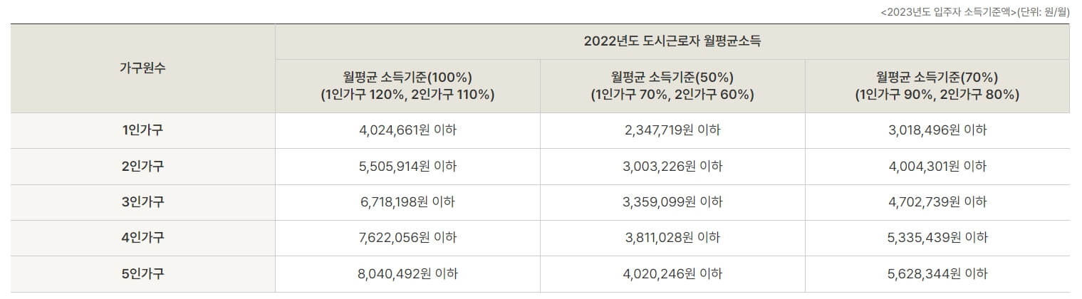 LH 자립준비청년 주거지원 제도 신청방법
