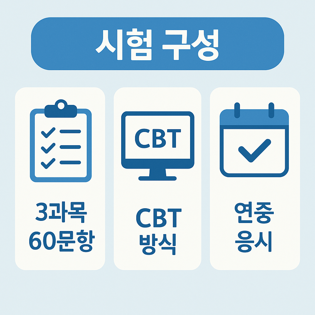 3과목 60문항, CBT 방식, 연중 응시 등 컴활 1급 필기 시험 구성과 응시 방법을 시각적으로 설명한 이미지