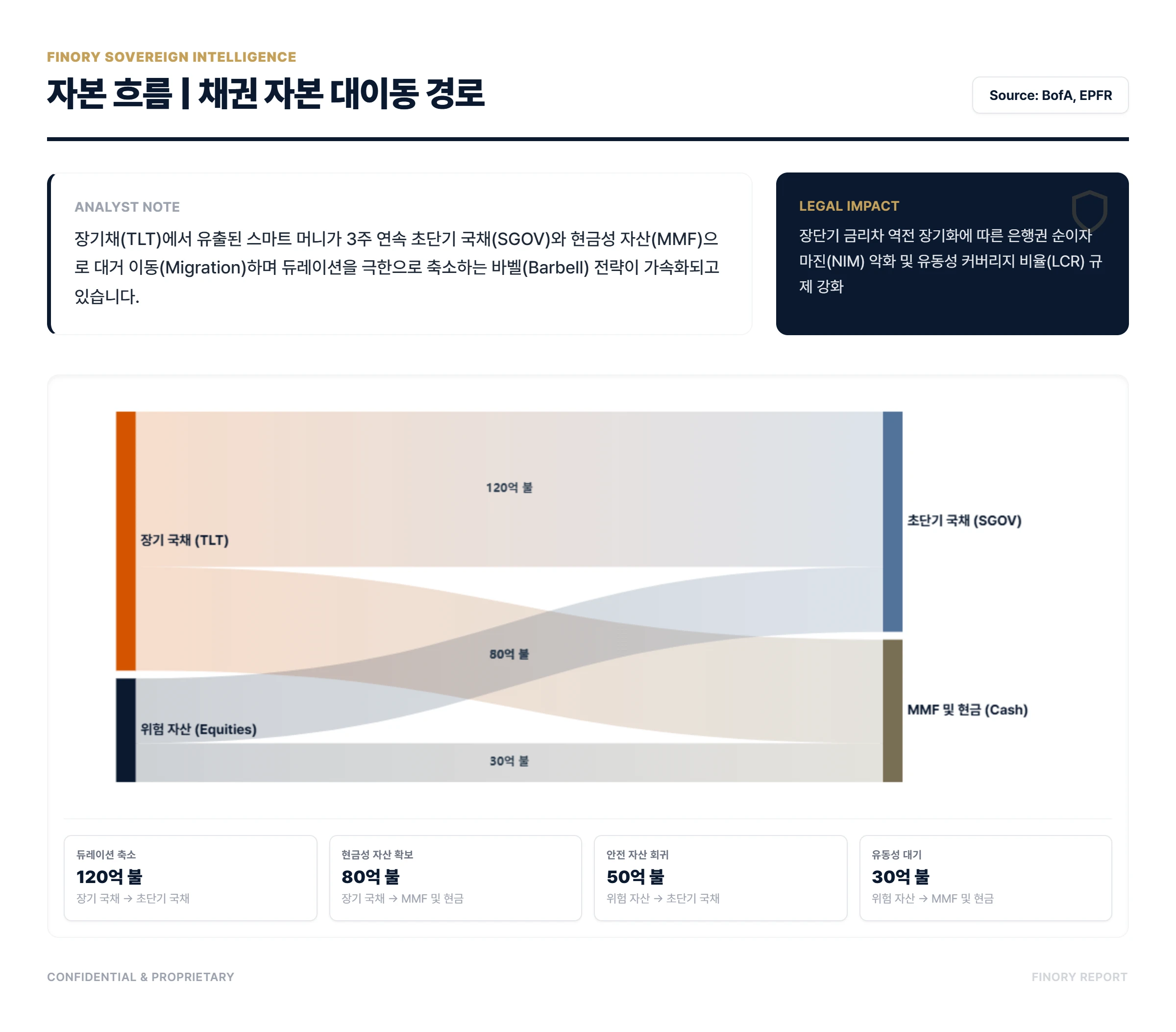 미 국채 10년물 금리: Fund flow migration from Long-term to Short-term Treasury by Finory