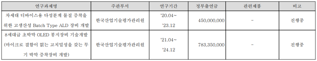 레이크머티리얼즈 - 연구 개발 현황(정부 과제)