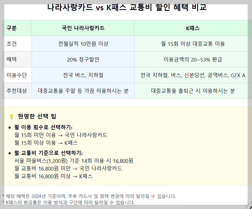 나라사랑카드 비교