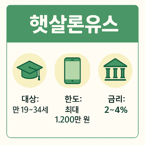 햇살론유스 대상과 금리 한도 안내 + 햇살론유스 상품 조건을 설명한 인포그래픽으로, 만 19세-34세 청년 대상, 최대 1,200만원 한도, 금리 2-4% 조건을 보여줍니다.