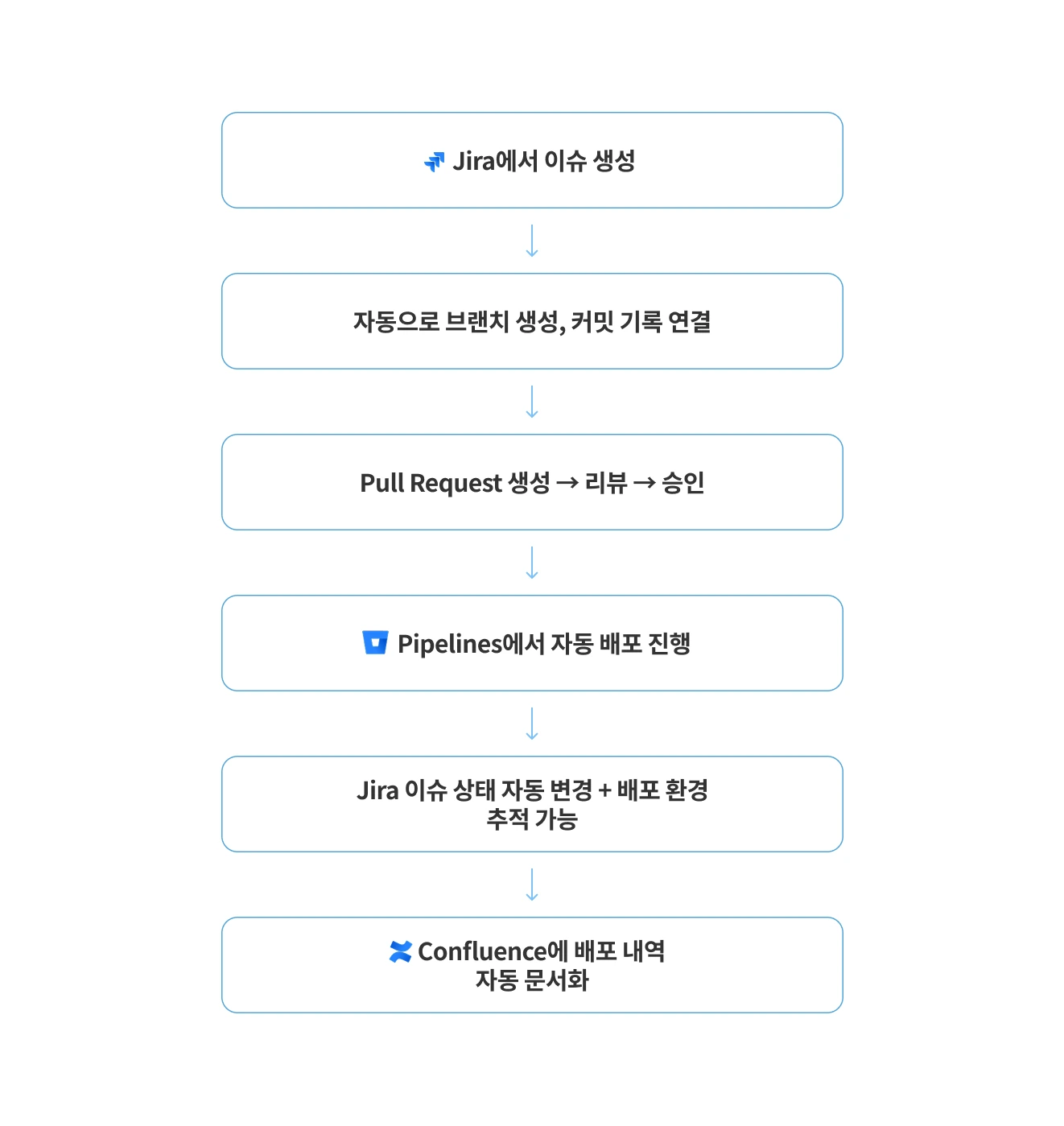 Bitbucket과 Jira를 활용한 가상 활용 시나리오 구조도
