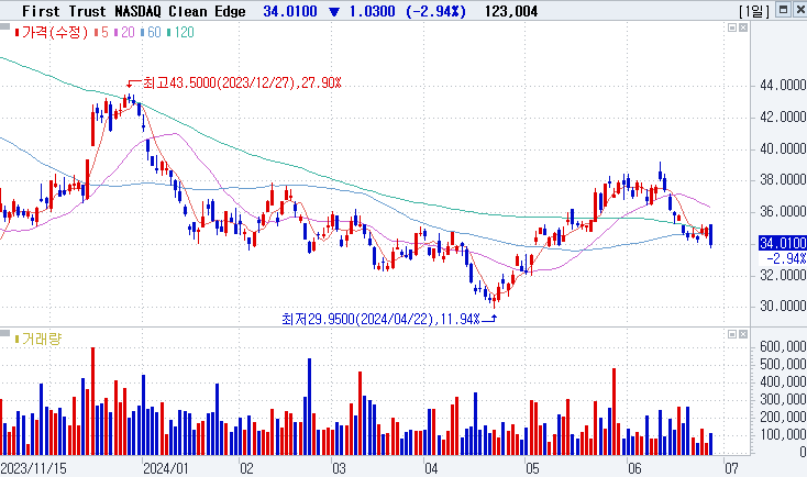 First Trust NASDAQ Clean Edge ETF