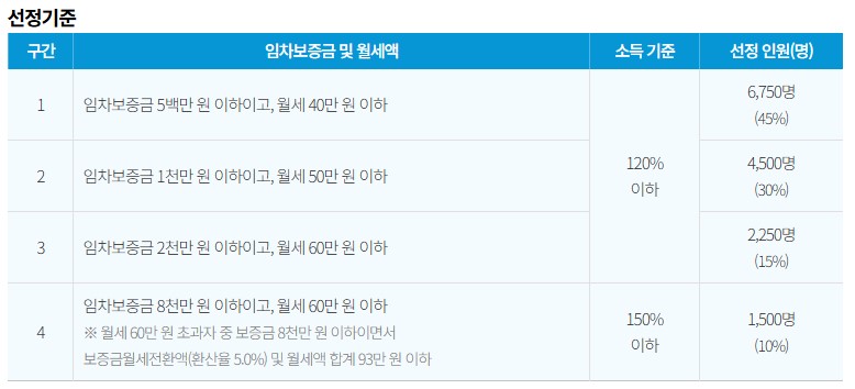 서울시 청년월세지원, 1년간 최대 240만원