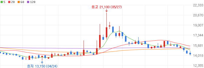 연료전지-관련주-에스퓨얼셀-주가