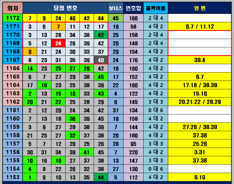 당첨번호 통계
