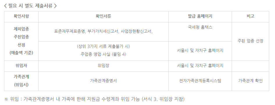 서울시 소상공인 버팀목 고용장려금 신청방법