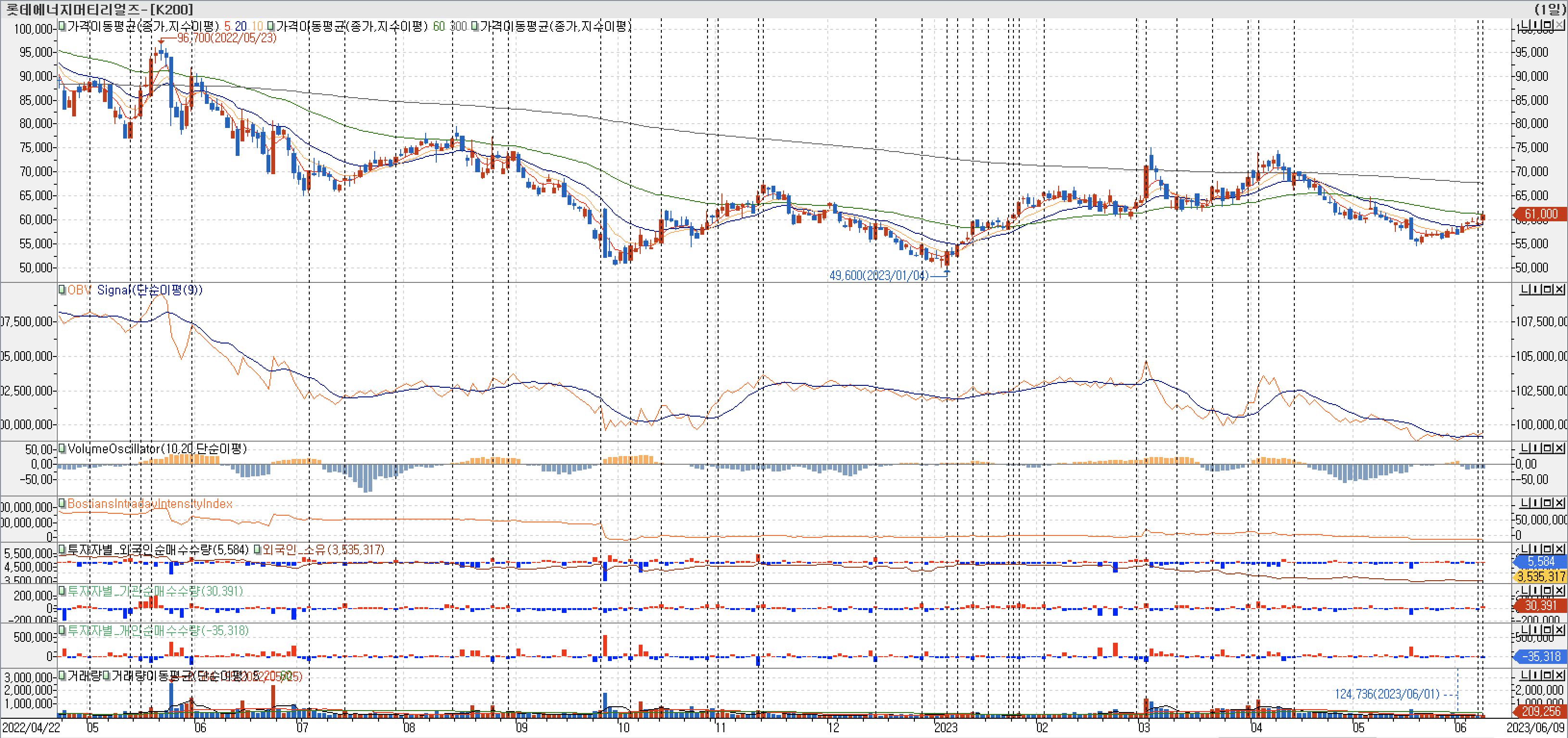 3. 봉 차트 - OBV, VolumeOscillator, BIII, 외국인, 기관, 개인 매수-롯데에너지머티리얼즈