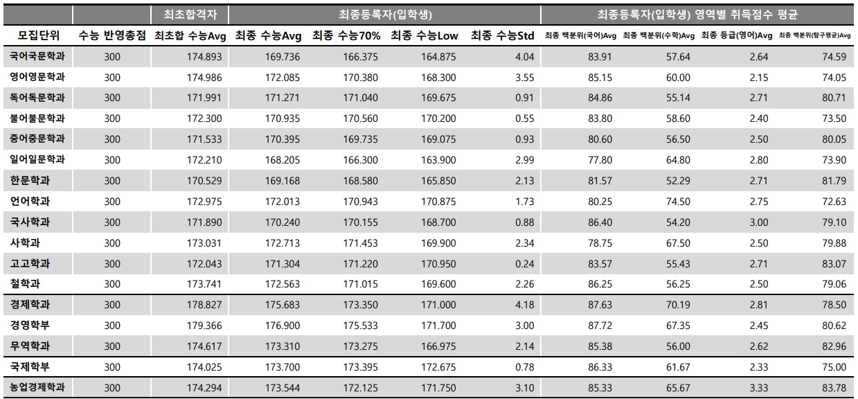 충남대 수시/정시등급 [2024학년도 결과]