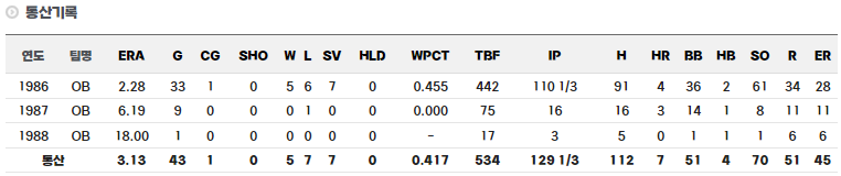 박노준 정규시즌 통산 기록 (투수)