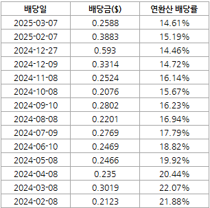 2025년 주목할 TLTW로 돈 버는 법