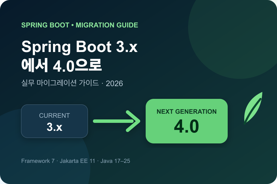 Spring Boot 3.x에서 4.0으로 넘어가는 마이그레이션 가이드 대표 이미지